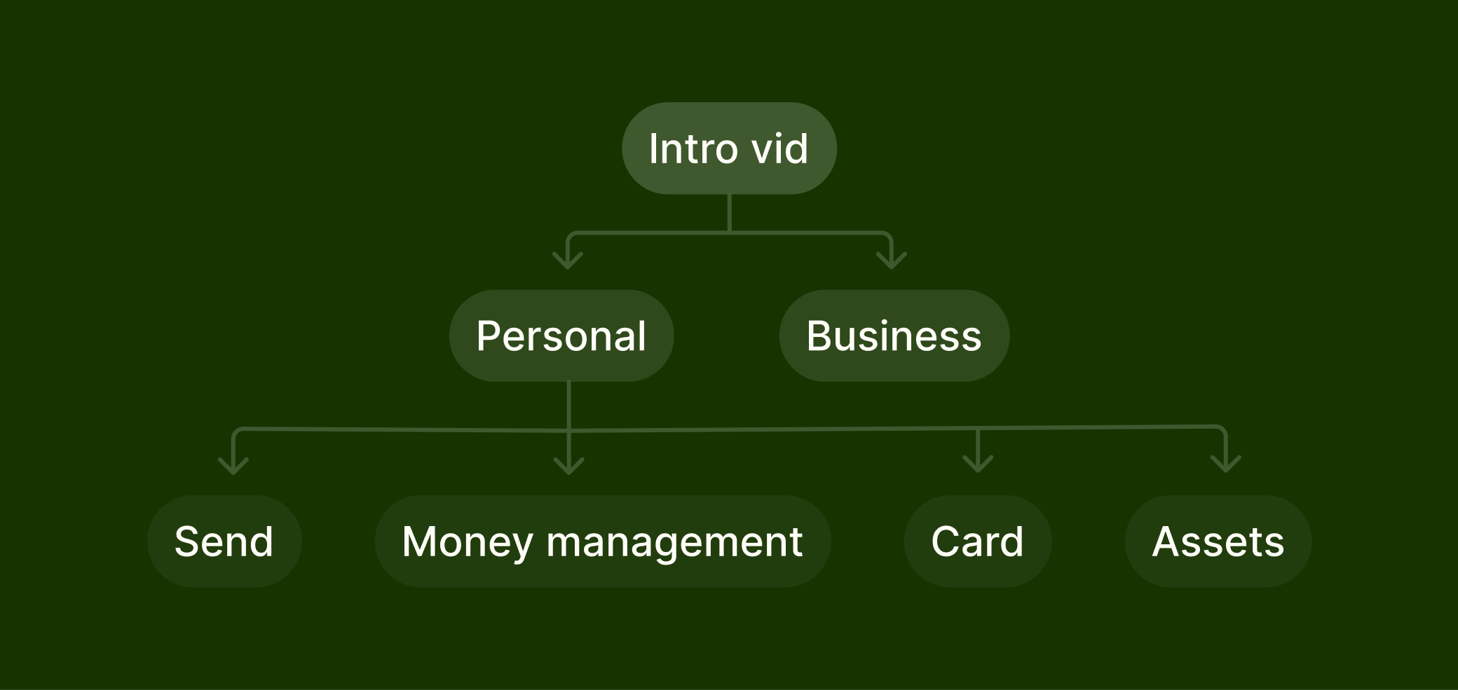 Wireframe flows for stakeholder sign-off